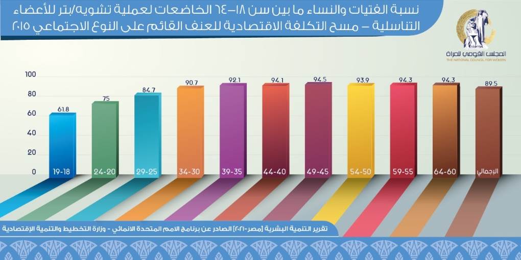 نسبة الفتيات والنساء ما بين ١٨-٦٤ الخاضعة لعملية تشوية- بتر للأعضاء التناسلية- مسح للتكلفة الاقتصادية للعنف القائم على النوع الاجتماعى ٢٠١٥، من تقرير التنمية البشرية مصر ٢٠٢١.